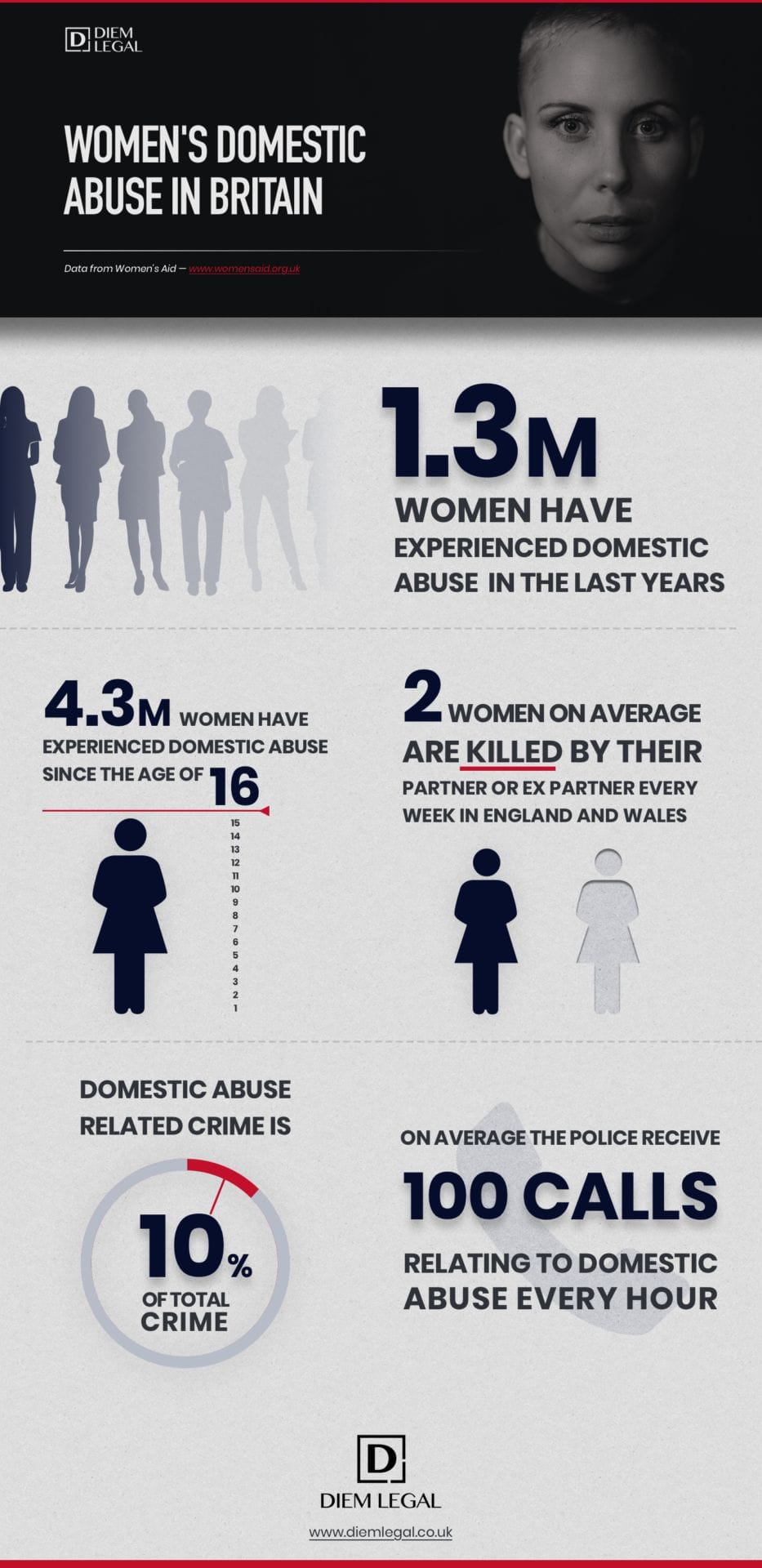 Domestic Abuse Statistics